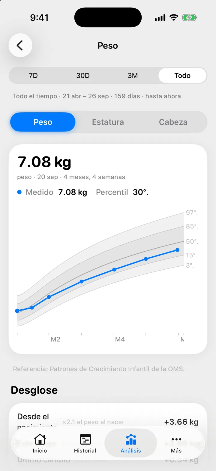La página Peso en Análisis: las mediciones por edad sobre curvas de percentiles sombreadas, con el último valor y su percentil.