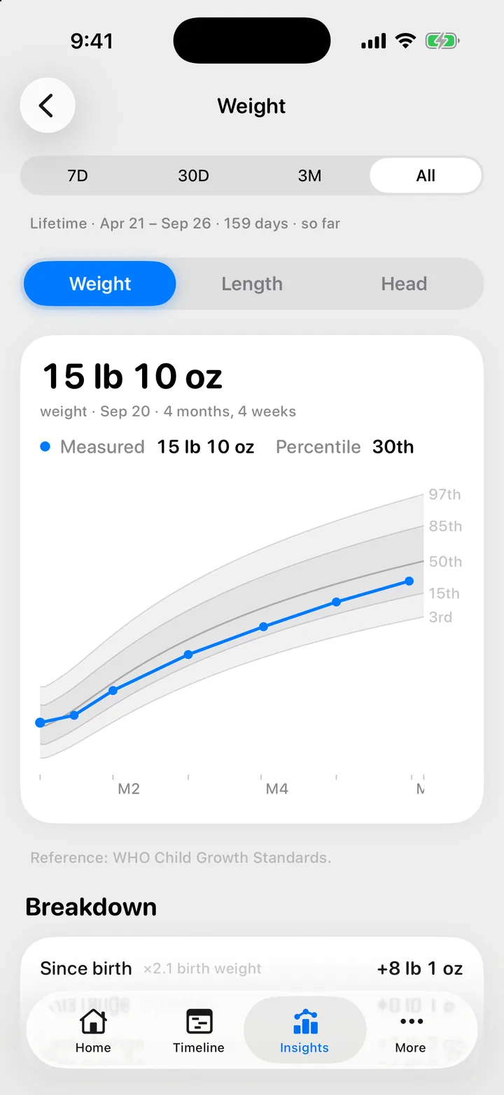 The Weight page in Insights: measurements by age drawn over shaded percentile curves, with the latest value and its percentile.