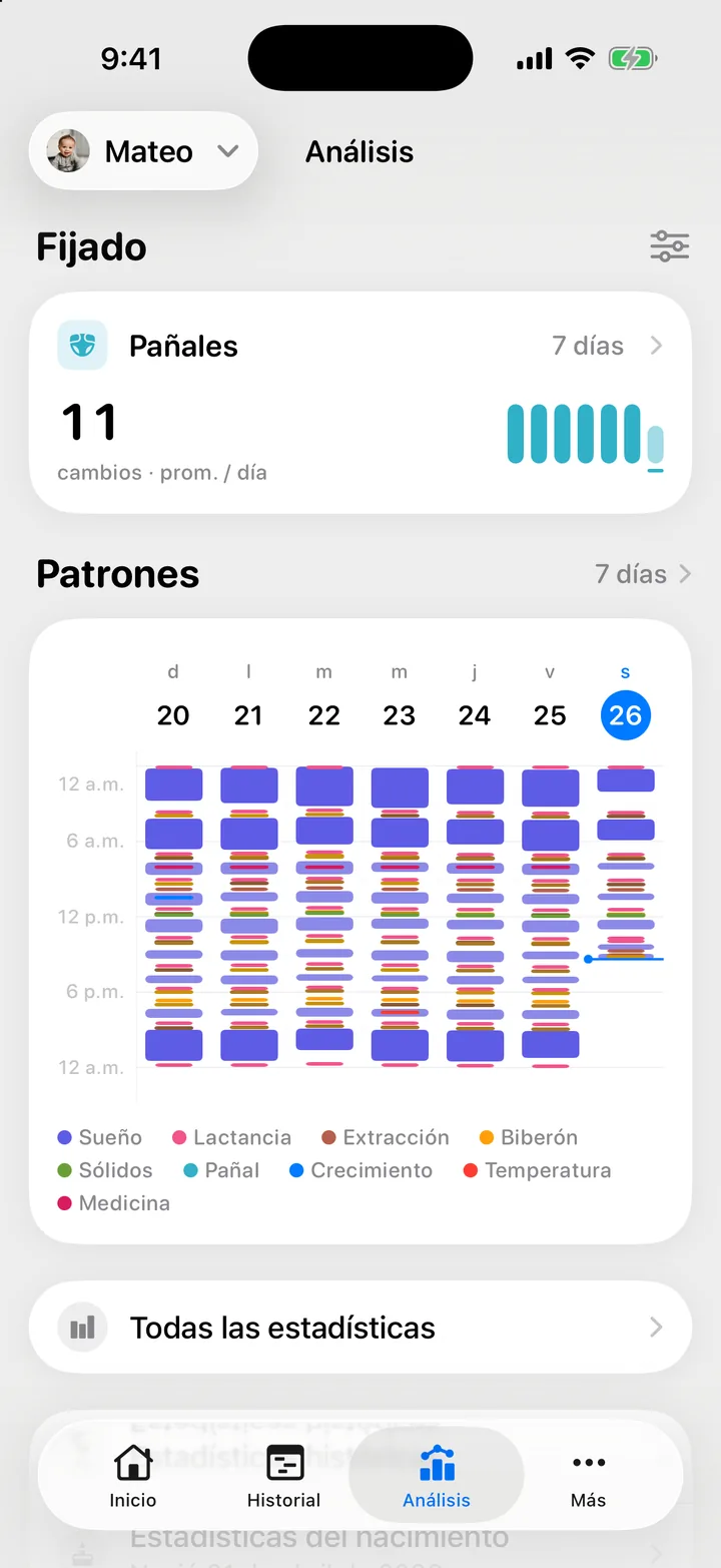 La pestaña Análisis: una tarjeta de estadística fijada, la tarjeta Patrones y las filas Todas las estadísticas, Estadísticas históricas y Estadísticas del nacimiento.
