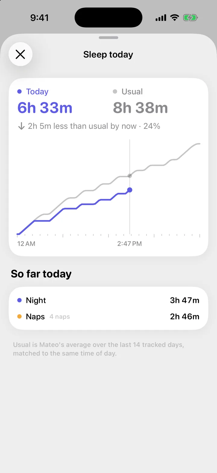 The Sleep today sheet: today's line and the usual line through the day, with the footnote about the usual.